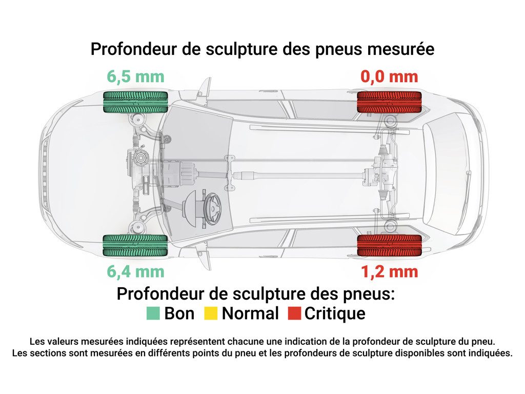 État des pneus